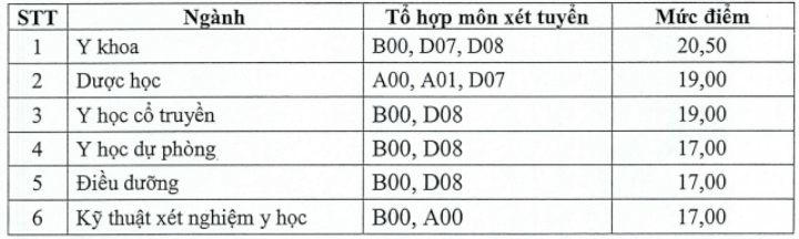 Loạt trường đại học công bố điểm chuẩn năm 2025