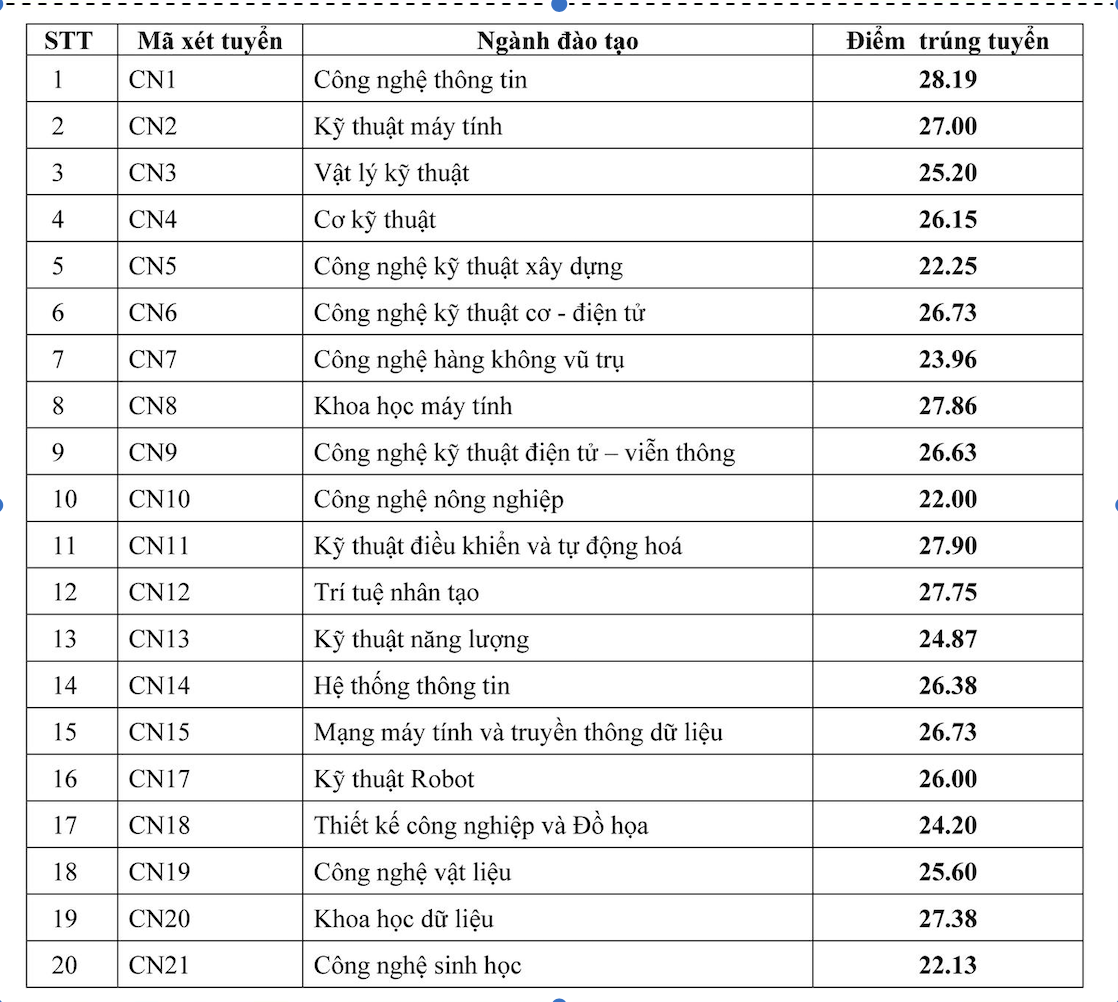 Loạt trường đại học công bố điểm chuẩn năm 2025