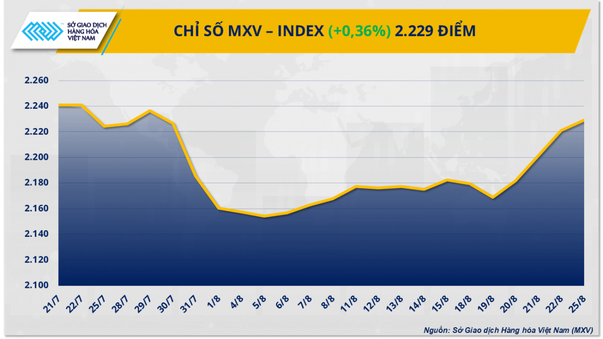 Chỉ số MXV-Index tăng phiên thứ 4 Chỉ số MXV-Index tăng phiên thứ 4