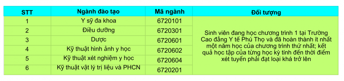 Trường Cao đẳng Y tế Phú Thọ thông báo tuyển sinh năm 2025