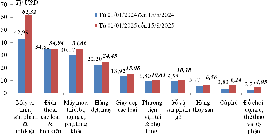 Nửa đầu tháng 8/2025, xuất nhập khẩu hàng hoá giảm Nửa đầu tháng 8/2025, xuất nhập khẩu hàng hoá giảm