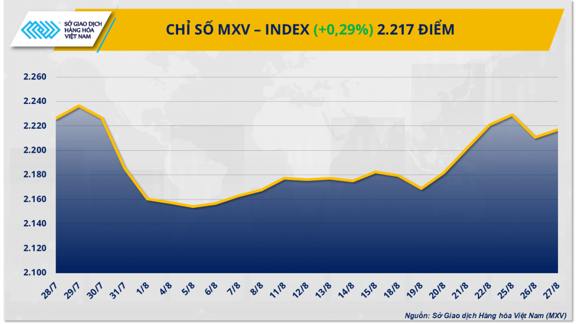 Lực mua giành ưu thế giúp chỉ số MXV-Index tăng 0,3%