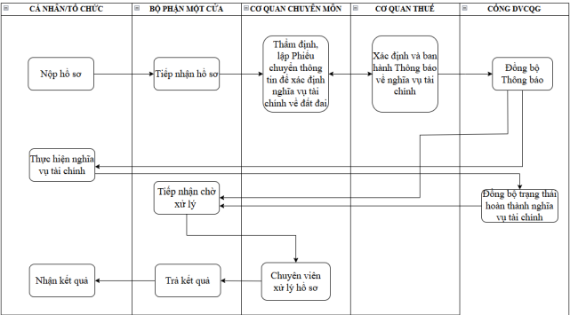 quy trình thực hiện nghĩa vụ tài chính đối với thủ tục hành chính lĩnh vực