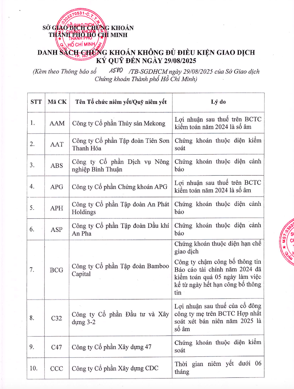 HoSE công bố 71 mã chứng khoán bị cắt margin kể từ tháng 9/2025