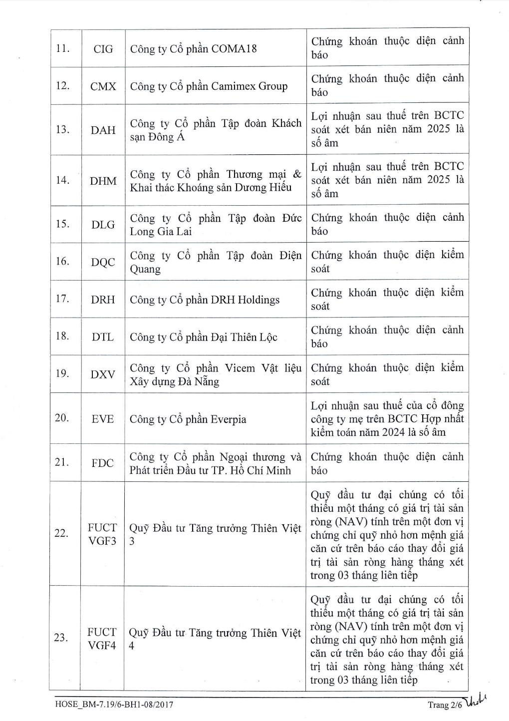HoSE công bố 71 mã chứng khoán bị cắt margin kể từ tháng 9/2025