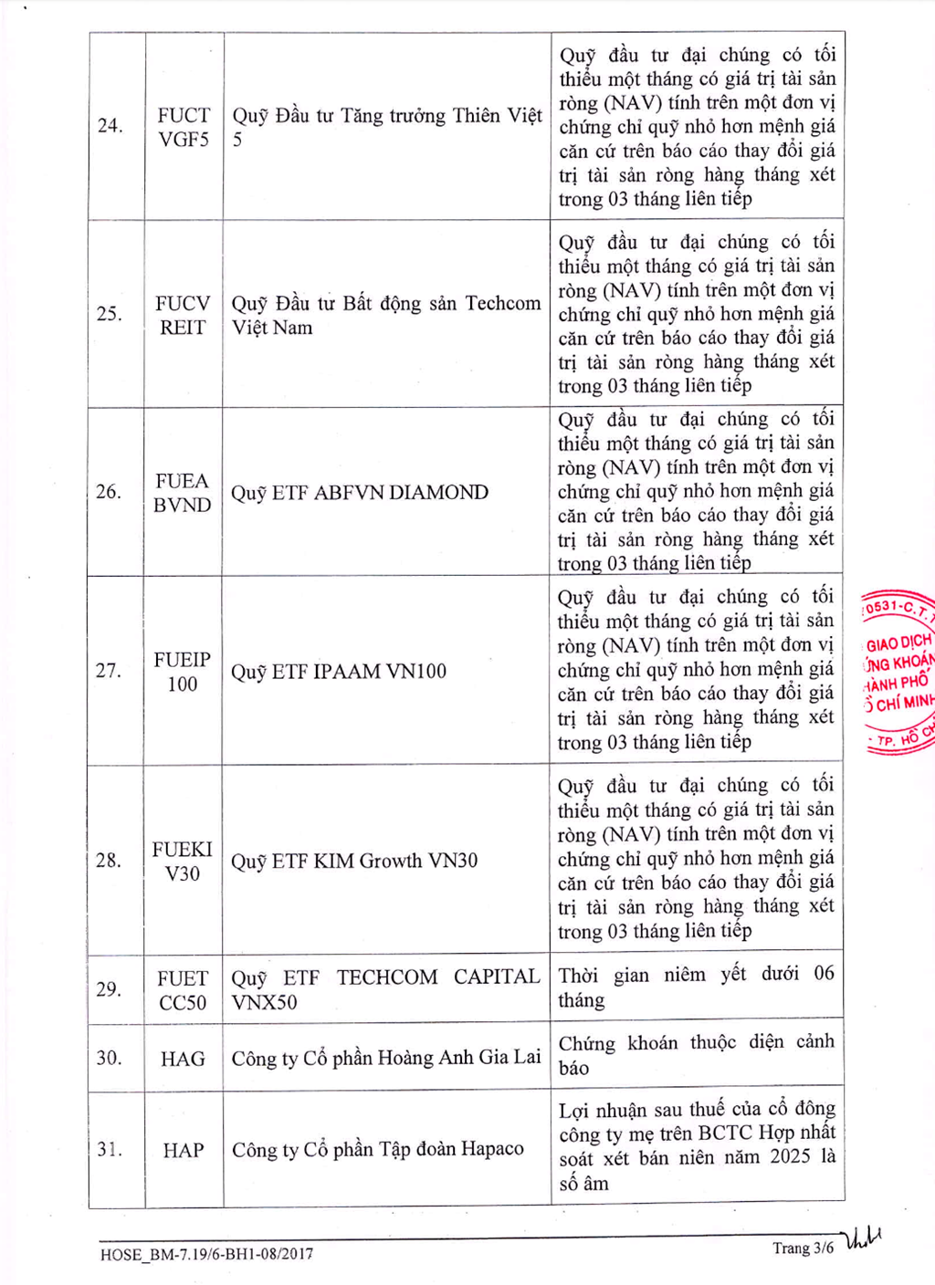 HoSE công bố 71 mã chứng khoán bị cắt margin kể từ tháng 9/2025