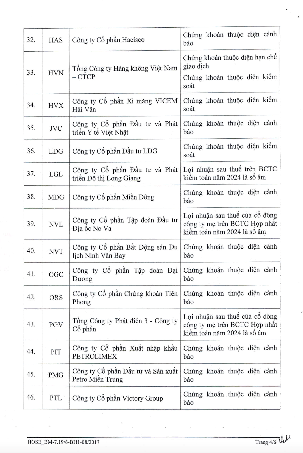 HoSE công bố 71 mã chứng khoán bị cắt margin kể từ tháng 9/2025