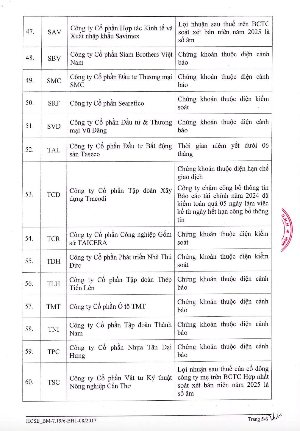 HoSE công bố 71 mã chứng khoán bị cắt margin kể từ tháng 9/2025
