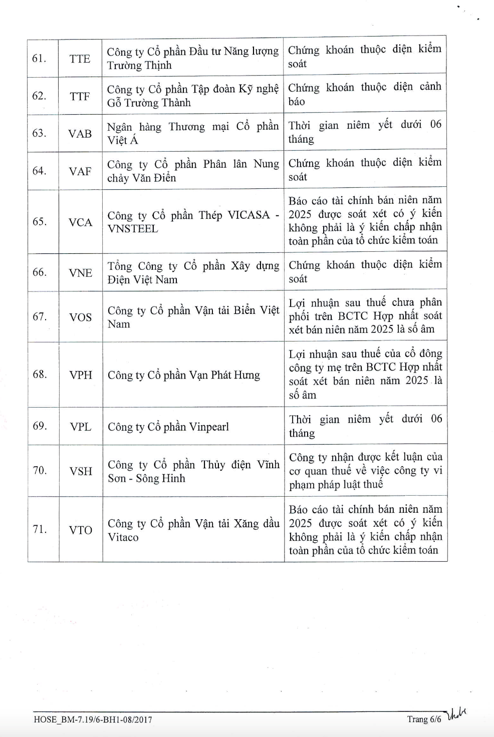 HoSE công bố 71 mã chứng khoán bị cắt margin kể từ tháng 9/2025
