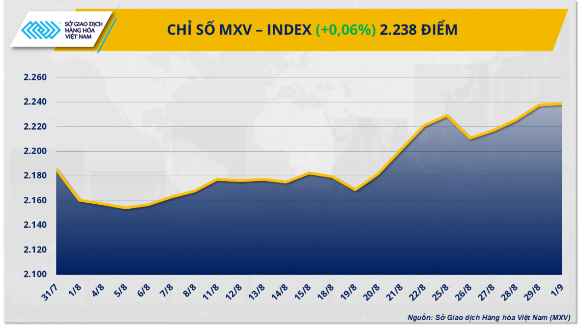 Chỉ số MXV-Index tăng nhẹ 0,06% lên mức 2.238 điểm Chỉ số MXV-Index tăng nhẹ 0,06% lên mức 2.238 điểm