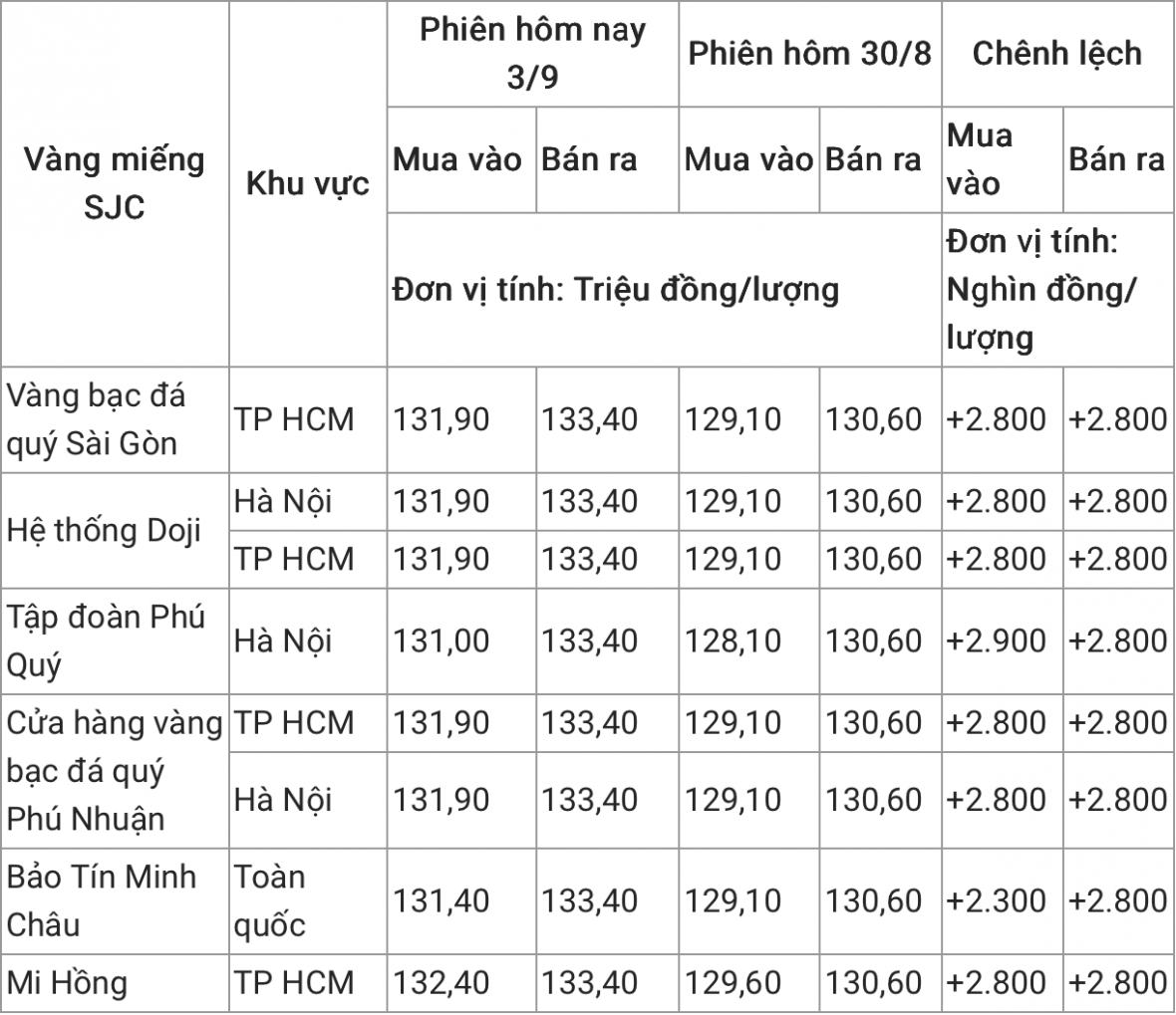Sau nghỉ lễ, vàng miếng SJC tiếp tục tăng mạnh