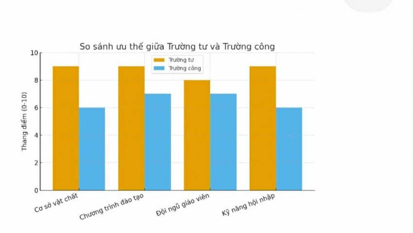 Trường tư luôn đi đầu trong công tác đào tạo: Sự khác biệt và lợi thế so với trường công