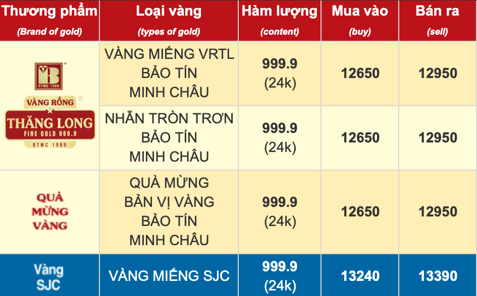 Vàng trong nước tiếp tục phá đỉnh mới