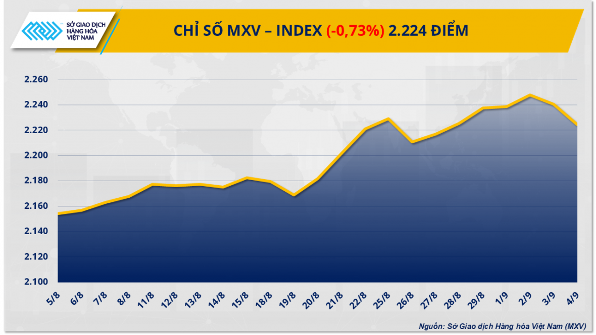 Thị trường hàng hóa nguyên liệu thế giới đi vào xu hướng suy giảm