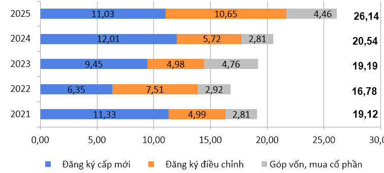 Hơn 26 tỷ USD vốn FDI chảy vào Việt Nam trong 8 tháng