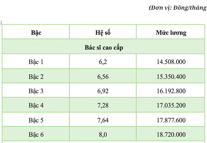 Chi tiết bảng lương của bác sĩ khi áp dụng lương cơ sở 2,34 triệu đồng/tháng Chi tiết bảng lương của bác sĩ khi áp dụng lương cơ sở 2,34 triệu đồng/tháng