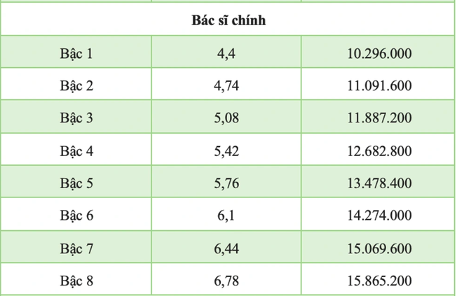 Chi tiết bảng lương của bác sĩ khi áp dụng lương cơ sở 2,34 triệu đồng/tháng Chi tiết bảng lương của bác sĩ khi áp dụng lương cơ sở 2,34 triệu đồng/tháng