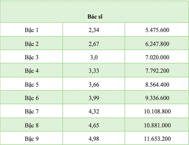 Bảng lương của bác sĩ khi áp dụng lương cơ sở 2,34 triệu đồng/tháng Bảng lương của bác sĩ khi áp dụng lương cơ sở 2,34 triệu đồng/tháng