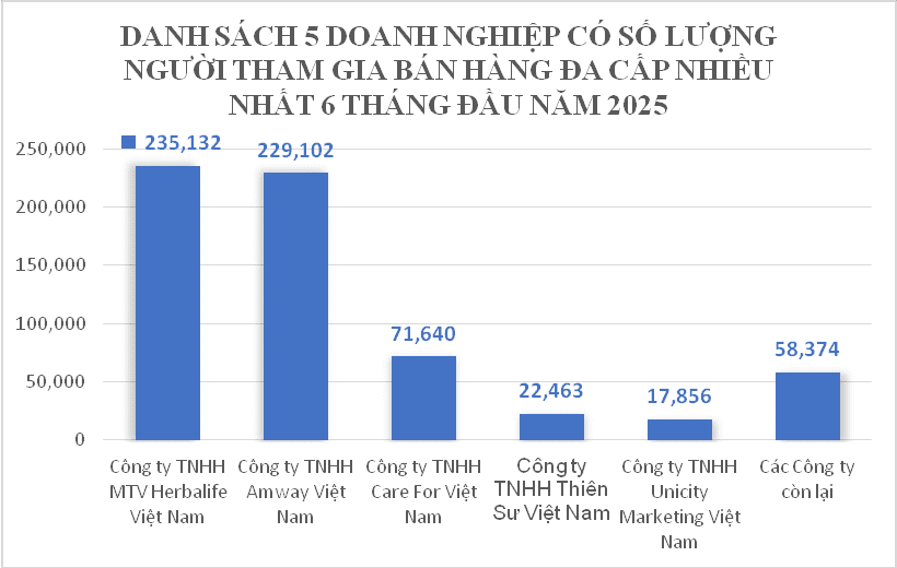 5 doanh nghiệp có số lượng người tham gia bán hàng đa cấp nhiều nhát 6 tháng đầu năm 2026. (Ảnh: 5 doanh nghiệp có số lượng người tham gia bán hàng đa cấp nhiều nhát 6 tháng đầu năm 2026. (Ảnh: