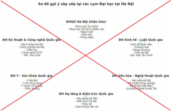 Bộ GD&ĐT bác bỏ thông tin sáp nhập các trường thành cụm trường đại học phía Bắc (Ảnh: Mạng xã hội).