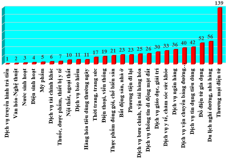 9 tháng đầu năm 2025, Tổng đài Uỷ ban Cạnh tranh quốc gia tiếp nhận 11.542 cuộc gọi từ người tiêu dùng 9 tháng đầu năm 2025, Tổng đài Uỷ ban Cạnh tranh quốc gia tiếp nhận 11.542 cuộc gọi từ người tiêu dùng