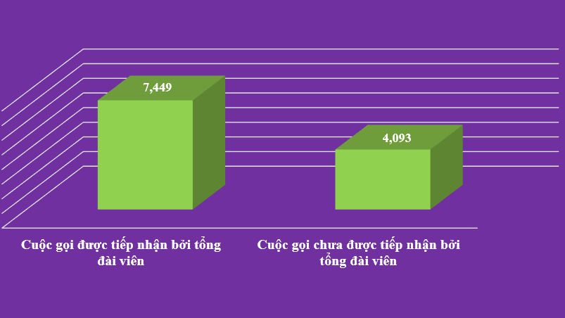 Thống kê số lượng cuộc gọi được trả lời, tư vấn thông qua Tổng đài 1800.6838 trong 9 tháng đầu năm 2025 Thống kê số lượng cuộc gọi được trả lời, tư vấn thông qua Tổng đài 1800.6838 trong 9 tháng đầu năm 2025