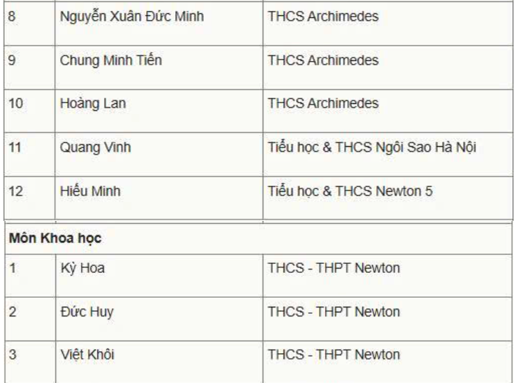 Ngôi trường có tới 50% thành viên trong đội tuyển quốc gia tham dự Olympic Toán và Khoa học quốc tế IMSO 2025