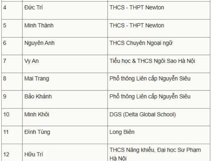 Ngôi trường có tới 50% thành viên trong đội tuyển quốc gia tham dự Olympic Toán và Khoa học quốc tế IMSO 2025