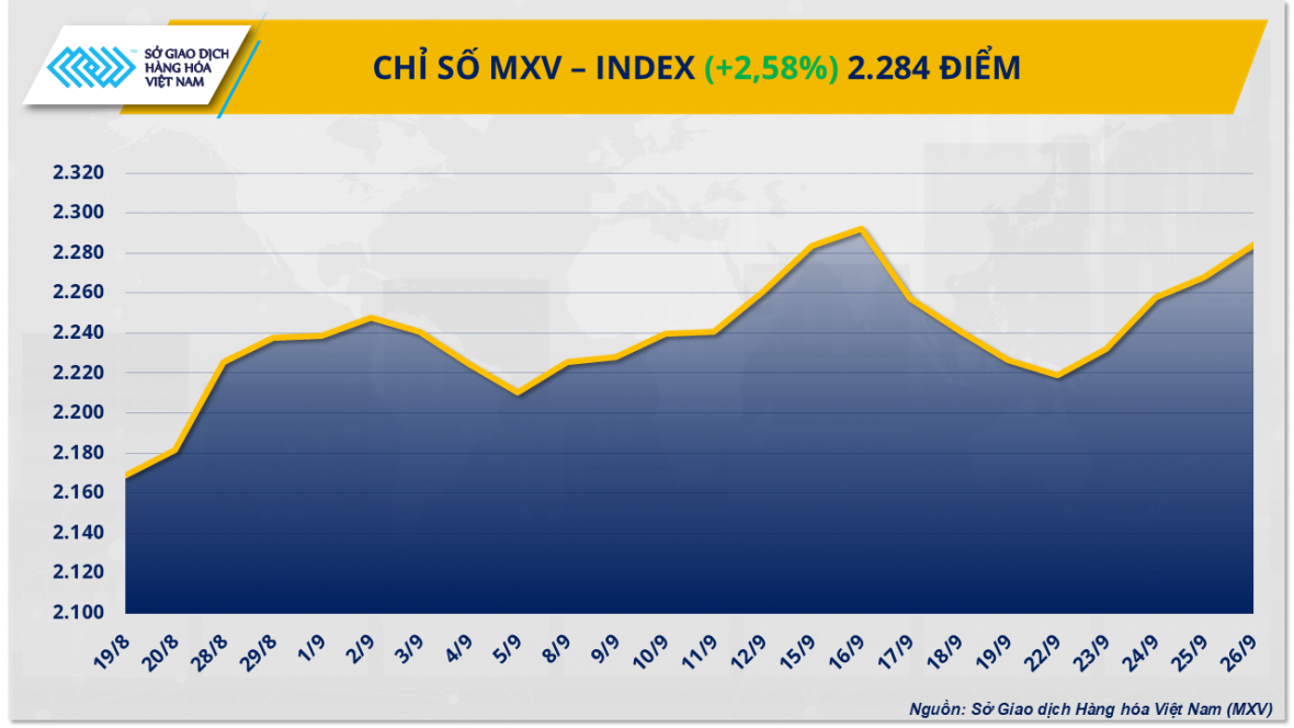 Chỉ số MXV-Index bật gần 3% lên 2.284 điểm Chỉ số MXV-Index bật gần 3% lên 2.284 điểm