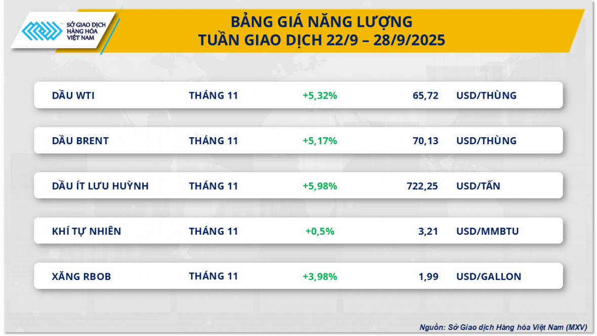 Chỉ số MXV-Index bật gần 3% lên 2.284 điểm