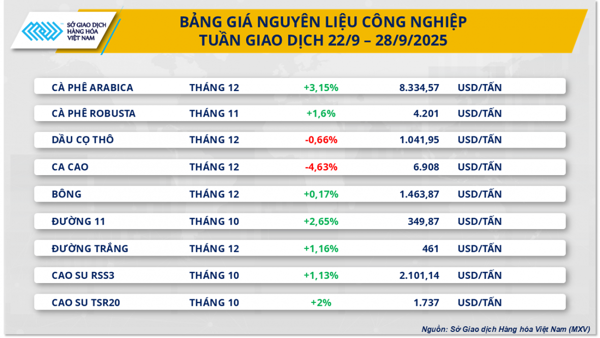 Chỉ số MXV-Index bật gần 3% lên 2.284 điểm