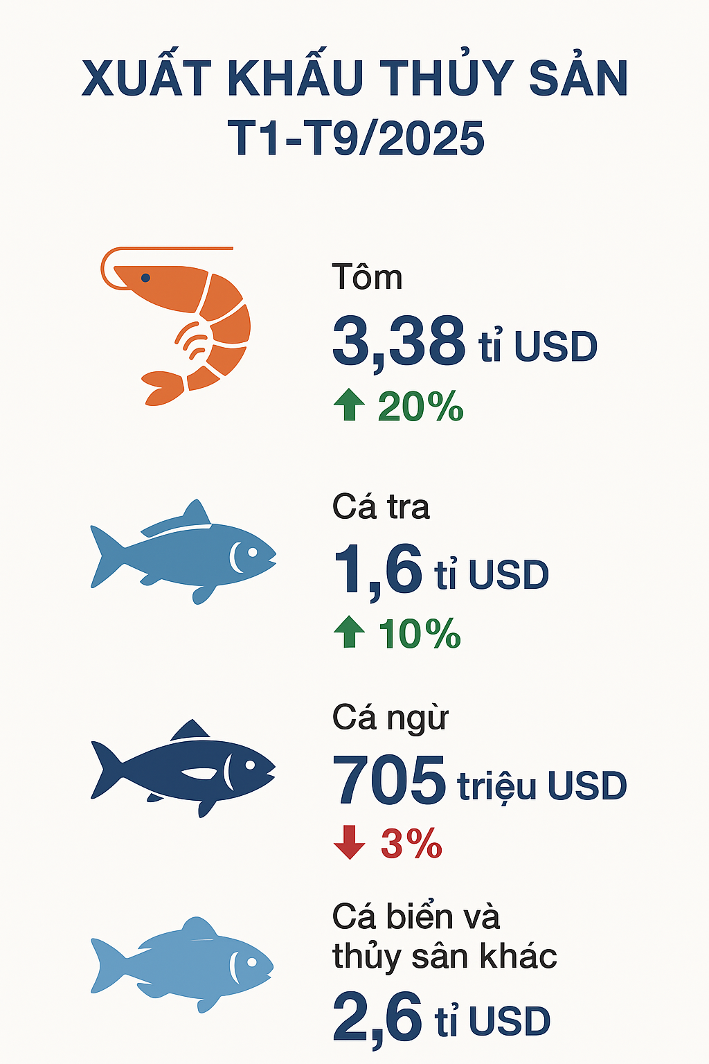 Lũy kế 9 tháng, kim ngạch xuất khẩu thuỷ sản đã cán mốc 8,33 tỷ USD