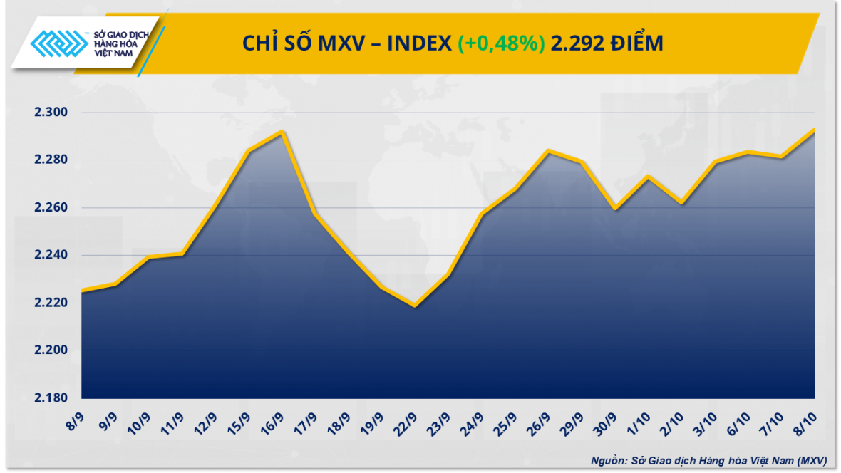 Thị trường hàng hóa tăng đà khởi sắc