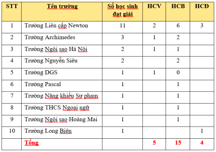 Ngôi trường tiên phòng dành nhiều Huy chương nhất tại kỳ thi Olympic Toán và Khoa học quốc tế IMSO 2025