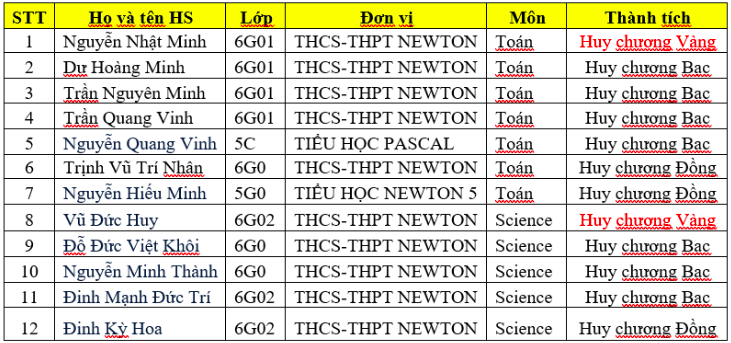 Ngôi trường tiên phòng dành nhiều Huy chương nhất tại kỳ thi Olympic Toán và Khoa học quốc tế IMSO 2025