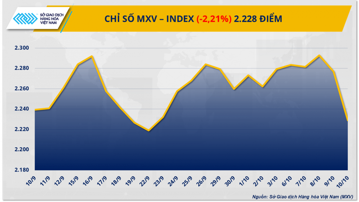 Sắc đỏ bao trùm thị trường hàng hóa nguyên liệu thế giới tuần qua