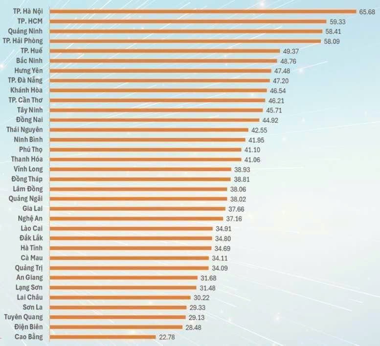 Quảng Ninh vươn lên Top 3 toàn quốc về đổi mới sáng tạo năm 2025