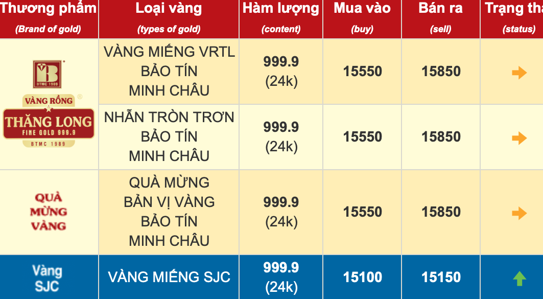 Ngày 20/10 vàng miếng trong nước tăng trở lại Ngày 20/10 vàng miếng trong nước tăng trở lại