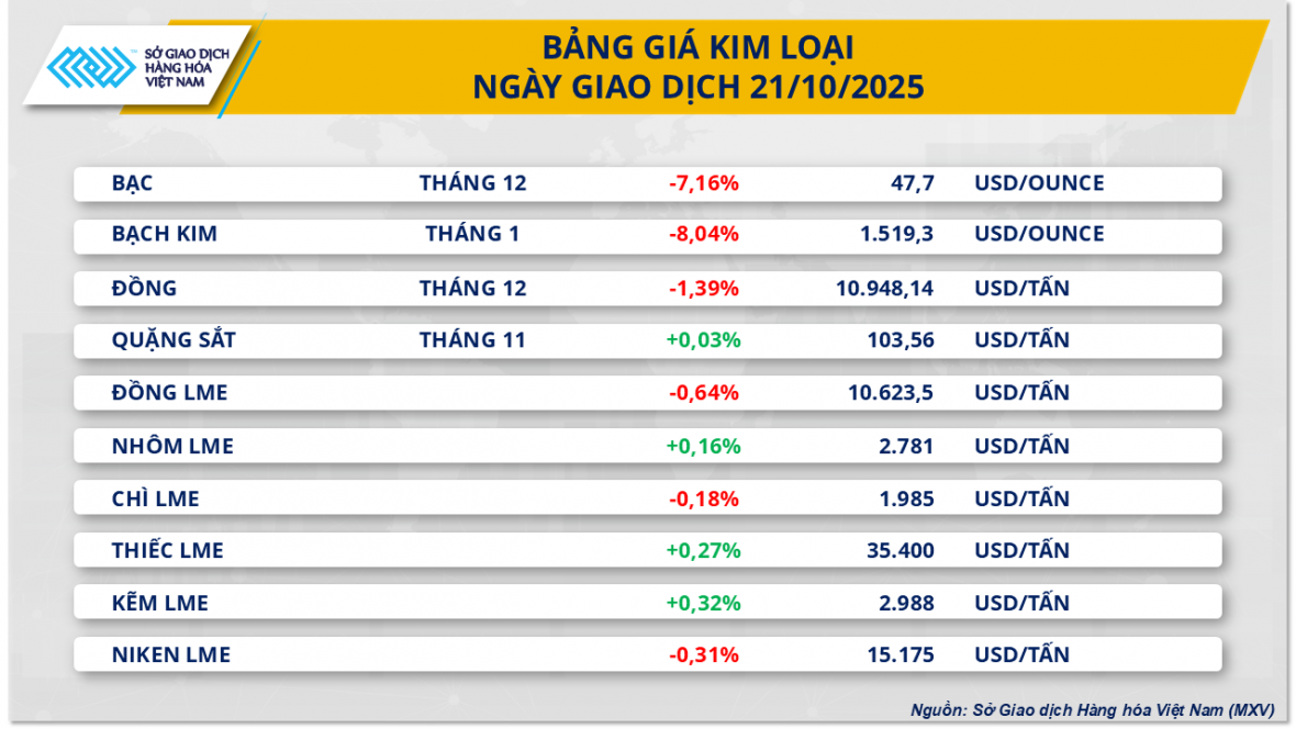 Giá bạc lao dốc, chỉ số MXV-Index giảm hơn 20 điểm