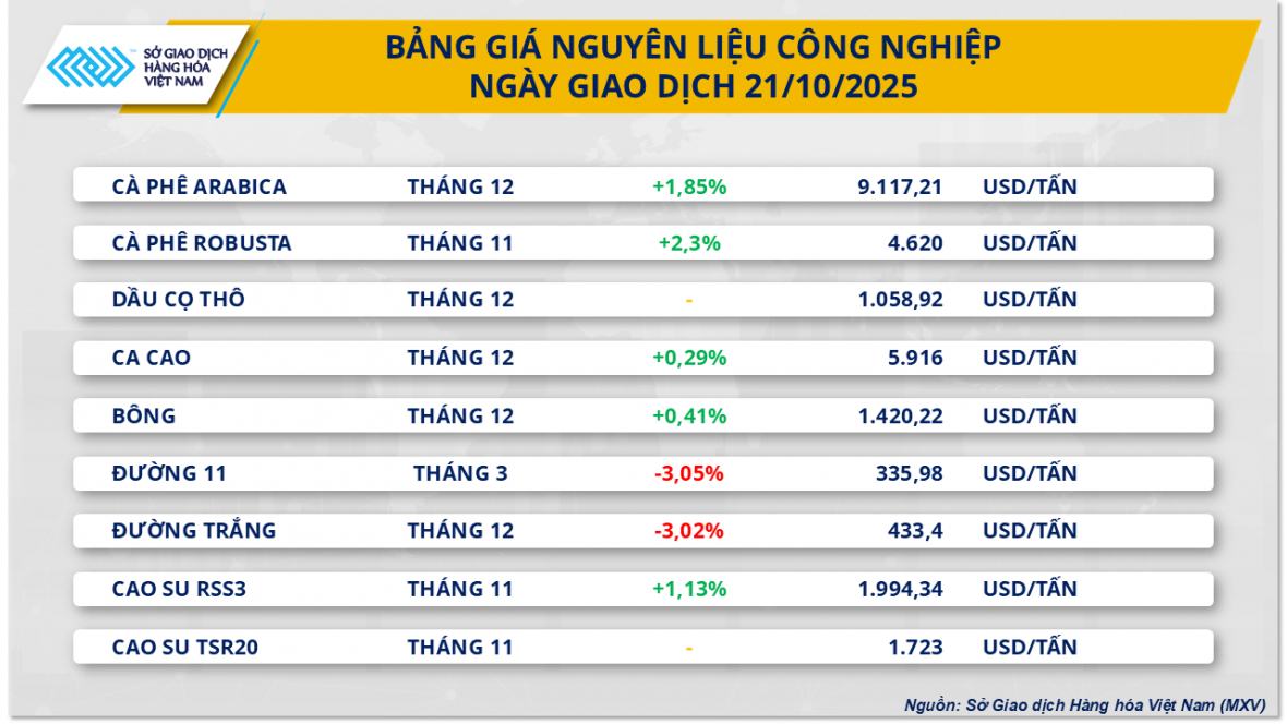 Giá bạc lao dốc, chỉ số MXV-Index giảm hơn 20 điểm