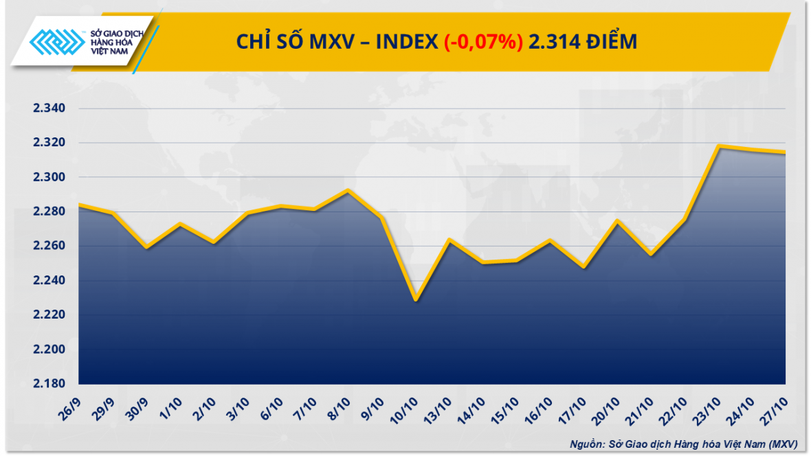 Giá đường trắng lao dốc chỉ số MXV-Index giảm điểm Giá đường trắng lao dốc chỉ số MXV-Index giảm điểm