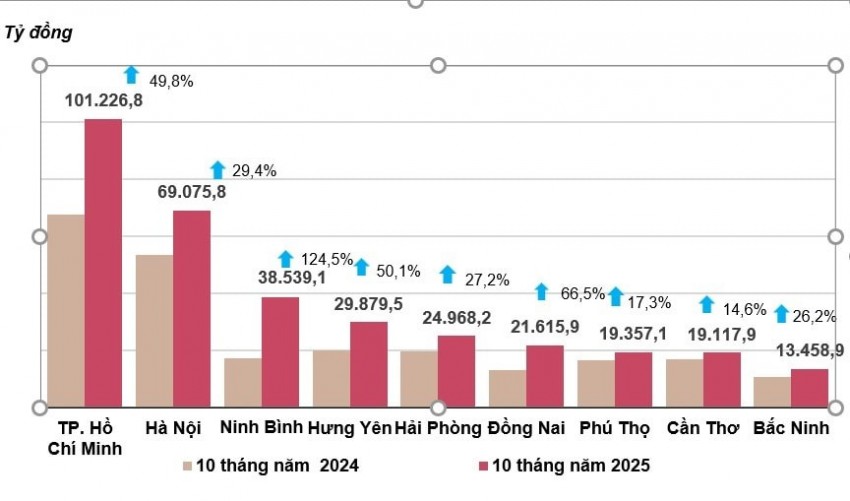Vốn đầu tư thực hiện từ ngân sách đạt hơn 640 nghìn tỷ đồng