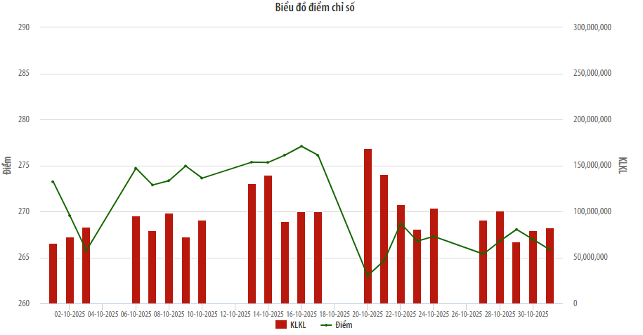 Thị trường cổ phiếu niêm yết trên HNX tháng 10/2025: Thanh khoản giảm 9,59%
