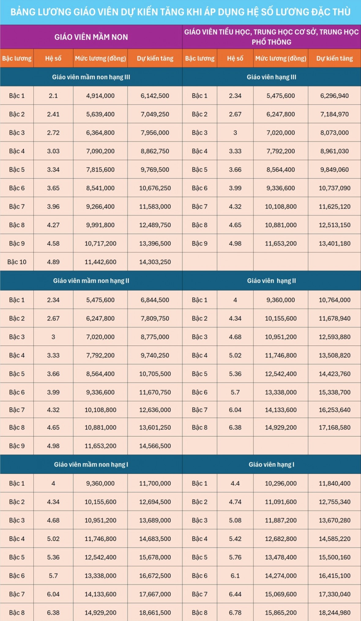Thêm hệ số lương đặc thù cho giáo viên sẽ phá vỡ thiết kế lương hiện nay
