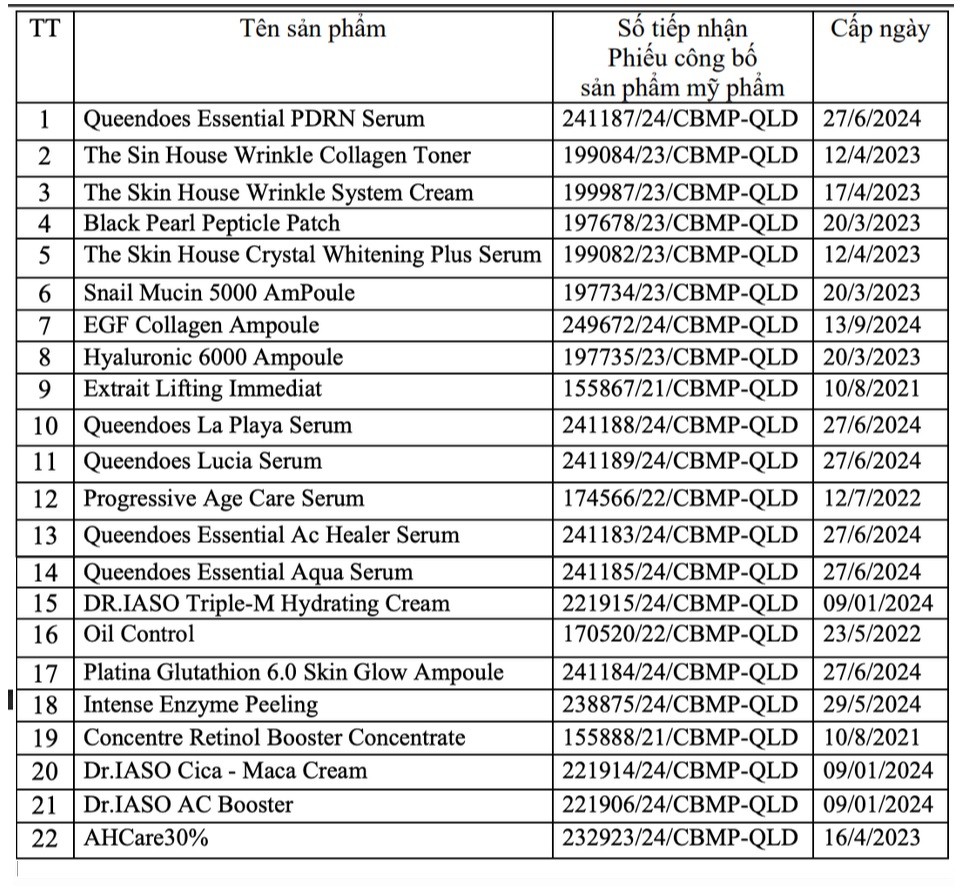 Bộ Y tế tiếp tục đình chỉ lưu hành, thu hồi hàng chục loại mỹ phẩm Danh mục 22 sản phẩm mỹ phẩm do Công ty TNHH quốc tế Đại Cát Á chịu trách nhiệm đưa ra thị trường.