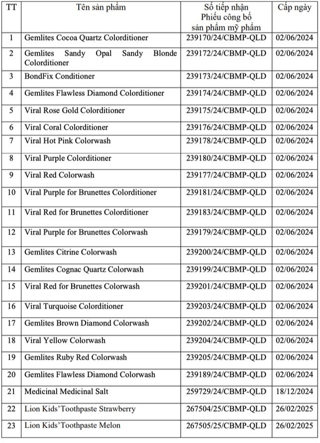 Bộ Y tế tiếp tục đình chỉ lưu hành, thu hồi hàng chục loại mỹ phẩm Danh mục 23 sản phẩm mỹ phẩm do Công ty TNHH Phát Anh Minh chịu trách nhiệm đưa ra thị trường.
