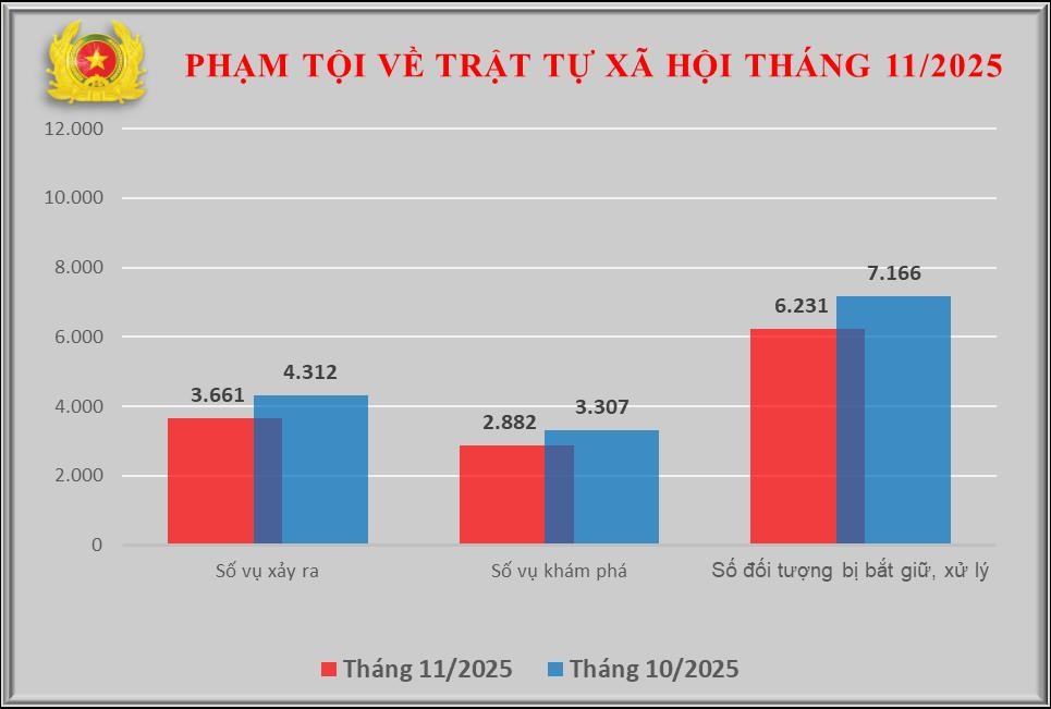 Biểu đồ phạm tội về trật tự xã hội tháng 11/2025.