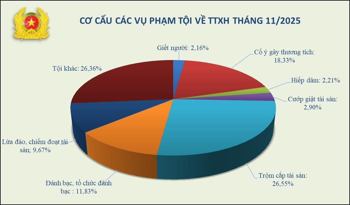 Biểu đồ cơ cấu tội phạm về trật tự xã hội tháng 11/2025. (Nguồn: Bộ Công an)