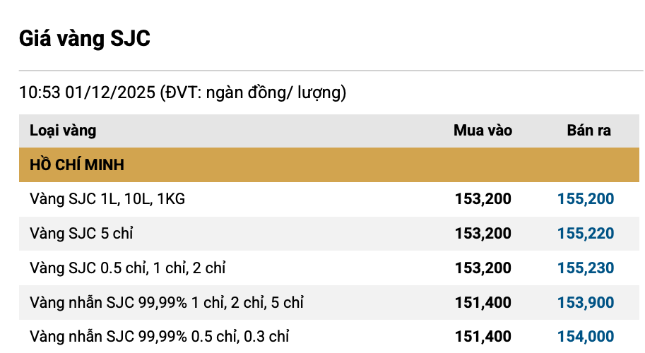 Giá vàng SJC trong nước tiếp tục tăng qua mốc 155triệu đồng/lượng Giá vàng SJC trong nước tiếp tục tăng qua mốc 155triệu đồng/lượng
