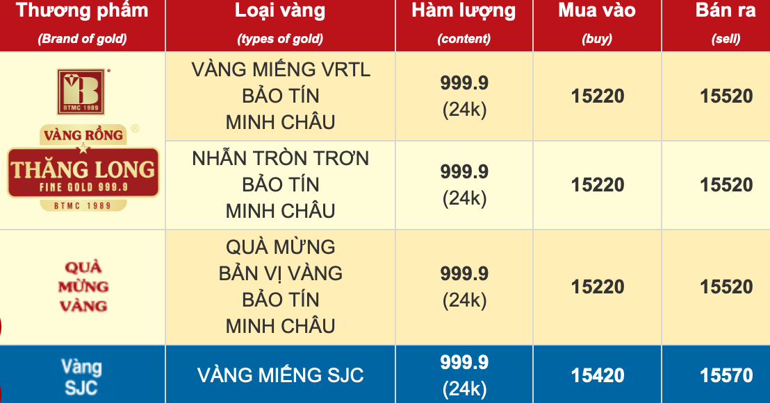 Giá vàng SJC trong nước tiếp tục tăng qua mốc 155triệu đồng/lượng Giá vàng SJC trong nước tiếp tục tăng qua mốc 155triệu đồng/lượng